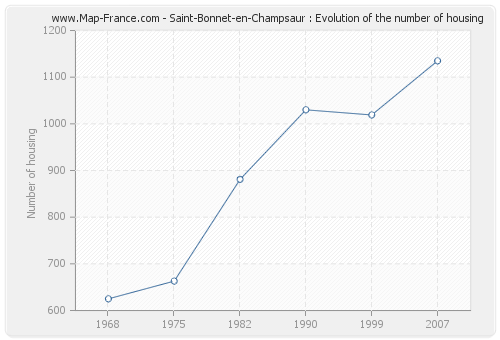 Saint-Bonnet-en-Champsaur : Evolution of the number of housing