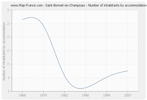 Saint-Bonnet-en-Champsaur : Number of inhabitants by accommodation