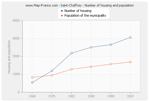 Saint-Chaffrey : Number of housing and population