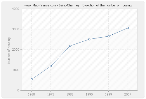 Saint-Chaffrey : Evolution of the number of housing