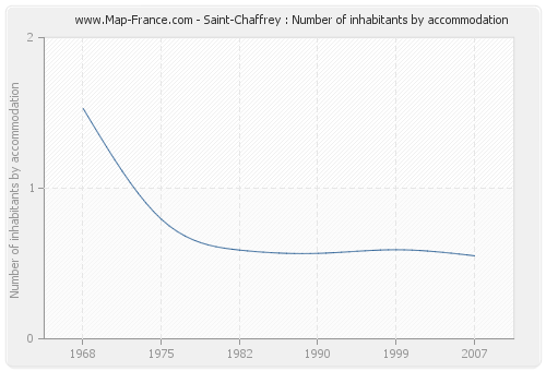 Saint-Chaffrey : Number of inhabitants by accommodation