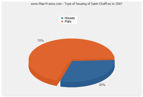 Type of housing of Saint-Chaffrey in 2007