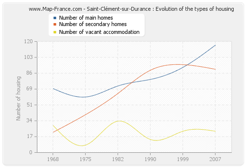 Saint-Clément-sur-Durance : Evolution of the types of housing