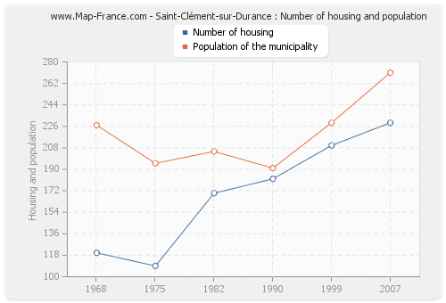 Saint-Clément-sur-Durance : Number of housing and population