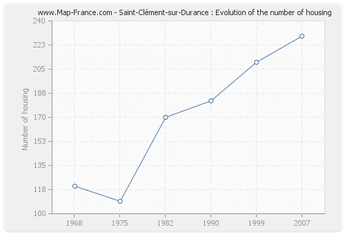 Saint-Clément-sur-Durance : Evolution of the number of housing