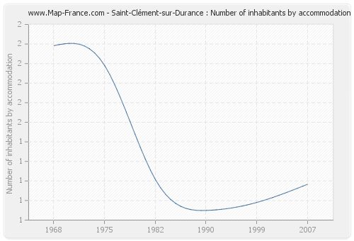 Saint-Clément-sur-Durance : Number of inhabitants by accommodation