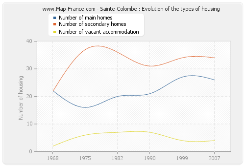 Sainte-Colombe : Evolution of the types of housing