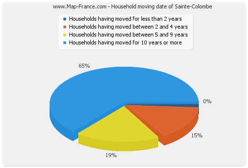 Household moving date of Sainte-Colombe