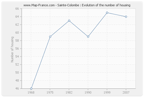 Sainte-Colombe : Evolution of the number of housing