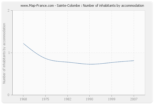 Sainte-Colombe : Number of inhabitants by accommodation