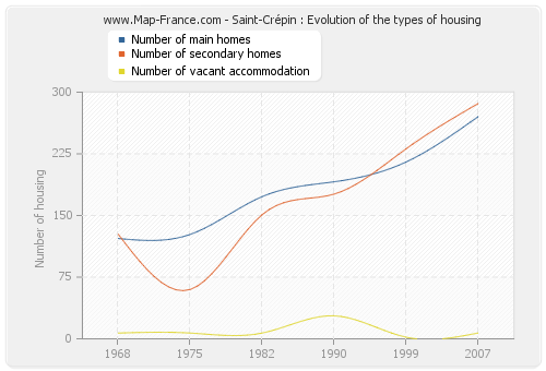 Saint-Crépin : Evolution of the types of housing