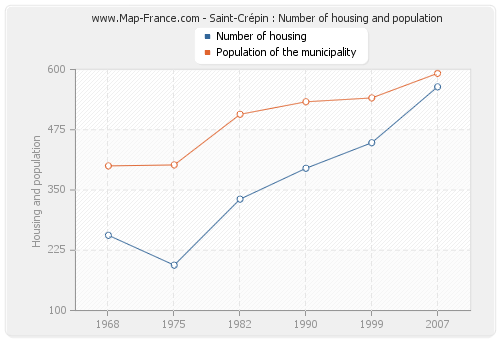Saint-Crépin : Number of housing and population