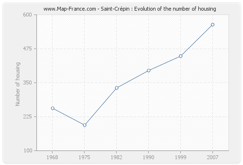 Saint-Crépin : Evolution of the number of housing