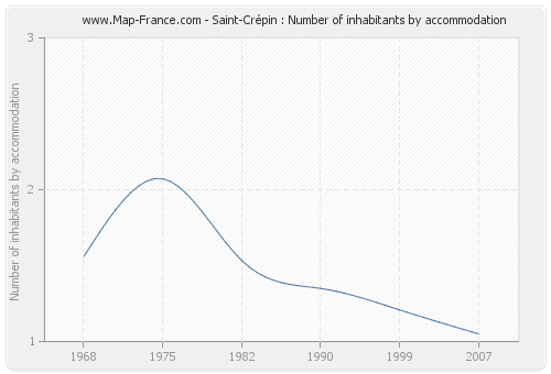 Saint-Crépin : Number of inhabitants by accommodation