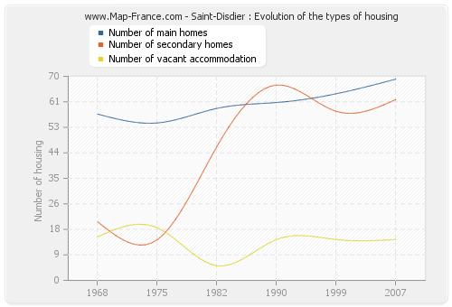 Saint-Disdier : Evolution of the types of housing