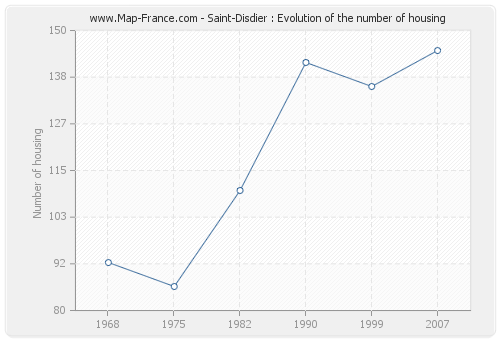 Saint-Disdier : Evolution of the number of housing