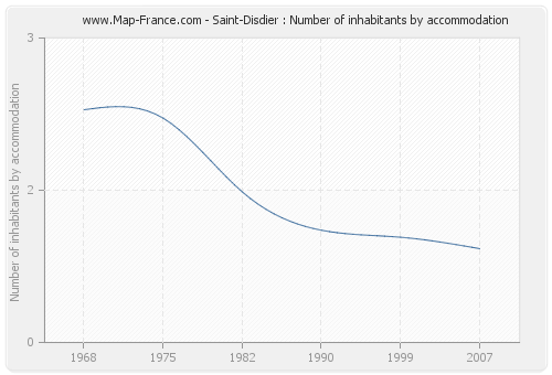 Saint-Disdier : Number of inhabitants by accommodation