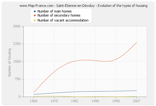 Saint-Étienne-en-Dévoluy : Evolution of the types of housing