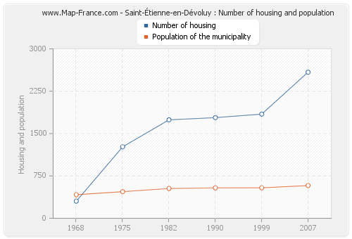 Saint-Étienne-en-Dévoluy : Number of housing and population