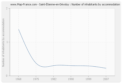 Saint-Étienne-en-Dévoluy : Number of inhabitants by accommodation