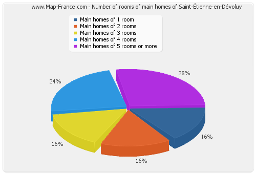 Number of rooms of main homes of Saint-Étienne-en-Dévoluy