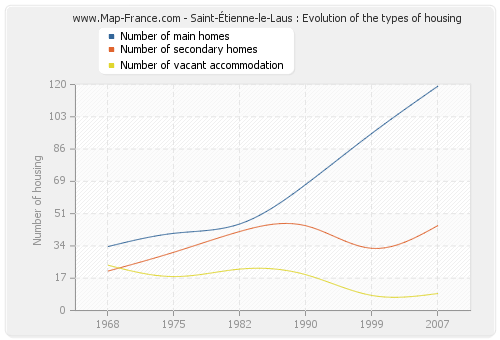 Saint-Étienne-le-Laus : Evolution of the types of housing