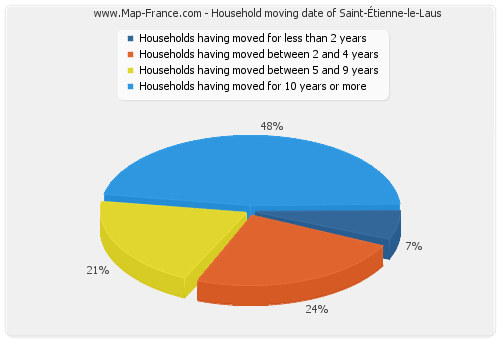 Household moving date of Saint-Étienne-le-Laus
