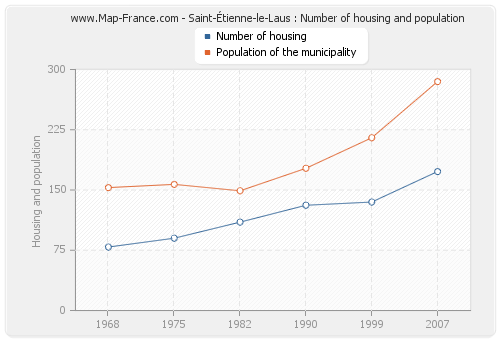 Saint-Étienne-le-Laus : Number of housing and population