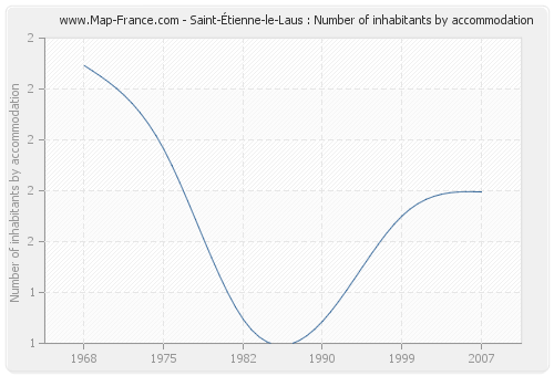 Saint-Étienne-le-Laus : Number of inhabitants by accommodation