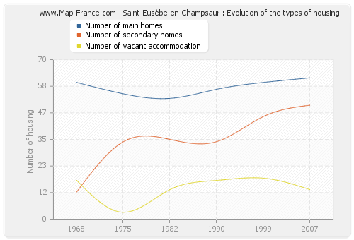 Saint-Eusèbe-en-Champsaur : Evolution of the types of housing