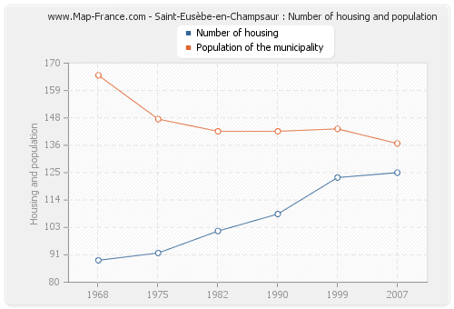 Saint-Eusèbe-en-Champsaur : Number of housing and population