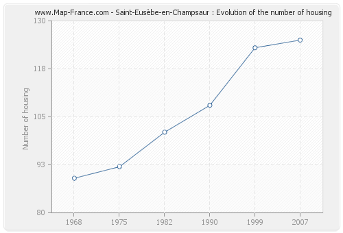 Saint-Eusèbe-en-Champsaur : Evolution of the number of housing