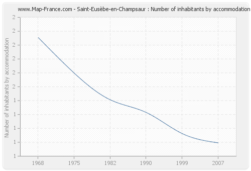 Saint-Eusèbe-en-Champsaur : Number of inhabitants by accommodation