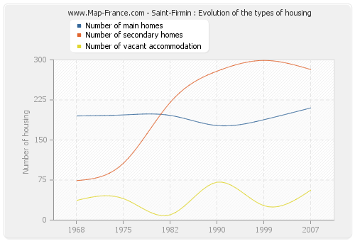 Saint-Firmin : Evolution of the types of housing