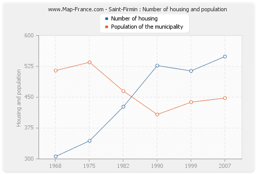 Saint-Firmin : Number of housing and population