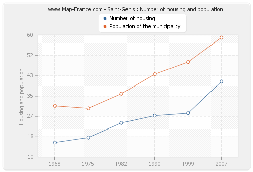 Saint-Genis : Number of housing and population