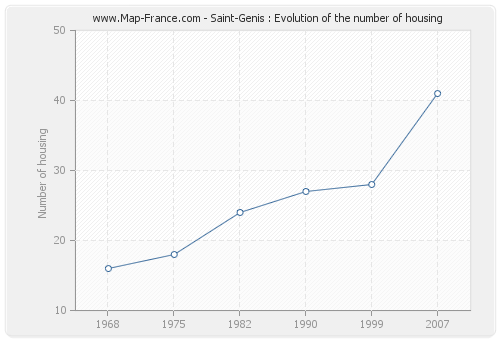 Saint-Genis : Evolution of the number of housing