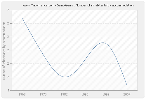 Saint-Genis : Number of inhabitants by accommodation