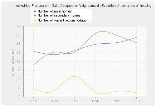 Saint-Jacques-en-Valgodemard : Evolution of the types of housing