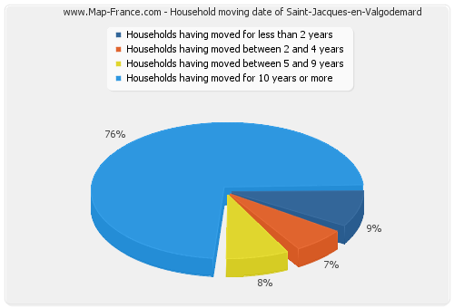Household moving date of Saint-Jacques-en-Valgodemard