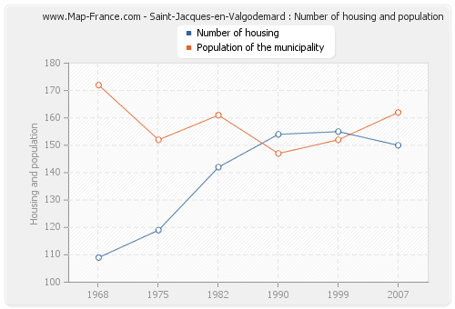 Saint-Jacques-en-Valgodemard : Number of housing and population