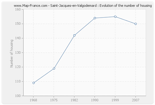 Saint-Jacques-en-Valgodemard : Evolution of the number of housing