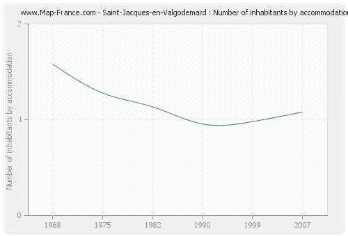 Saint-Jacques-en-Valgodemard : Number of inhabitants by accommodation