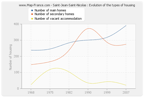 Saint-Jean-Saint-Nicolas : Evolution of the types of housing