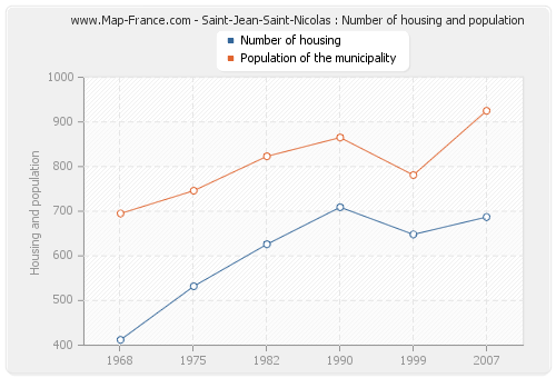 Saint-Jean-Saint-Nicolas : Number of housing and population