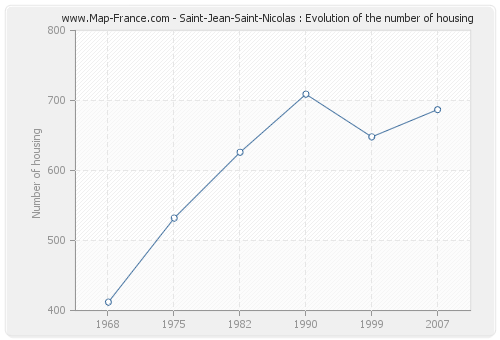 Saint-Jean-Saint-Nicolas : Evolution of the number of housing