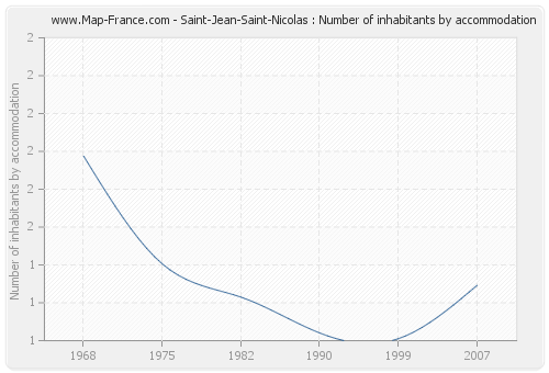 Saint-Jean-Saint-Nicolas : Number of inhabitants by accommodation