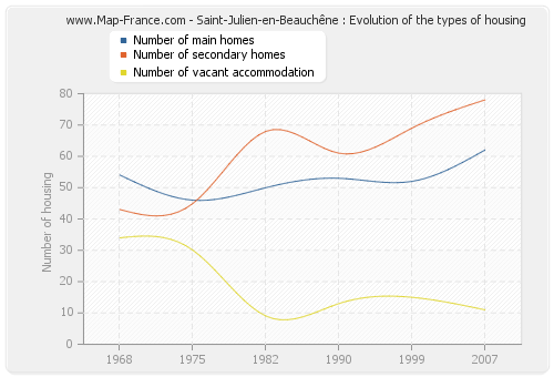 Saint-Julien-en-Beauchêne : Evolution of the types of housing