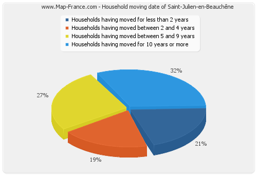 Household moving date of Saint-Julien-en-Beauchêne