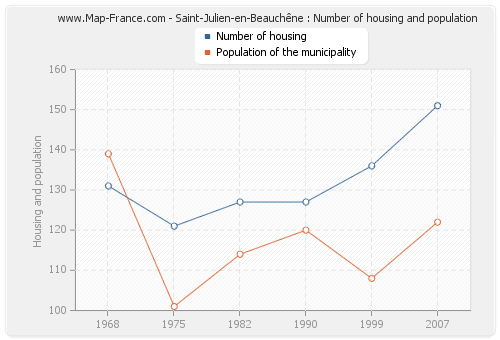 Saint-Julien-en-Beauchêne : Number of housing and population